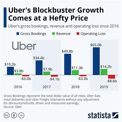 UBER Chart